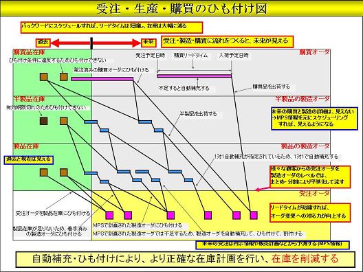 生産計画スケジューラと見込み生産 - e-Learning of Production Scheduling